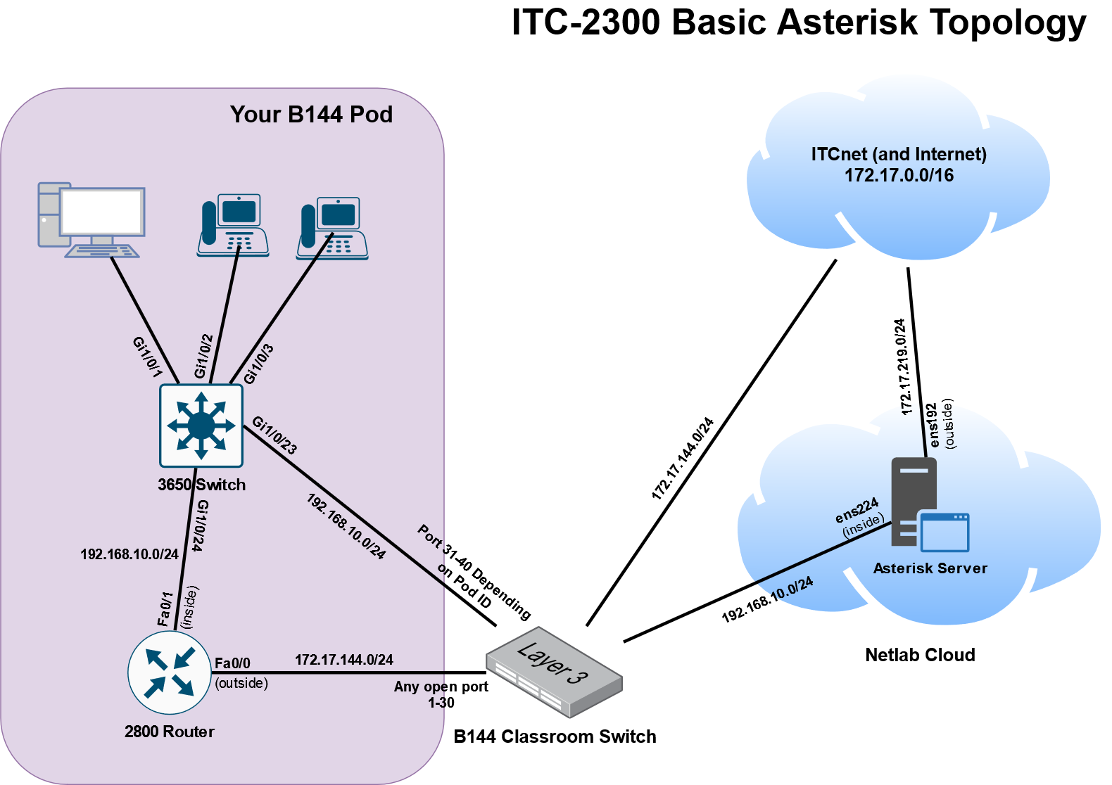 Netlab Asterisk Basic Topology