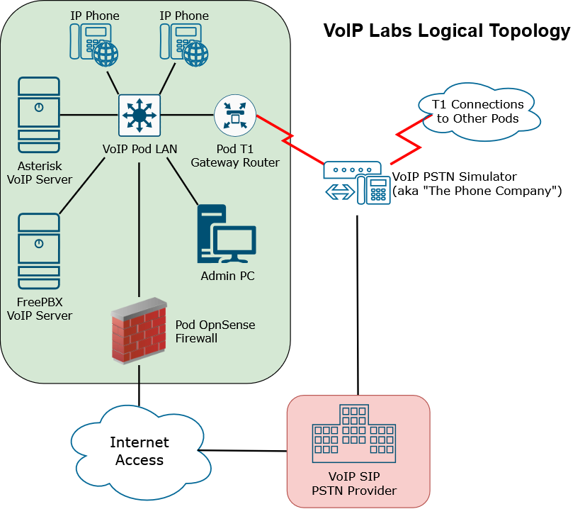 VoIP Labs Logical Topology